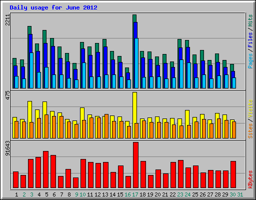 Daily usage for June 2012