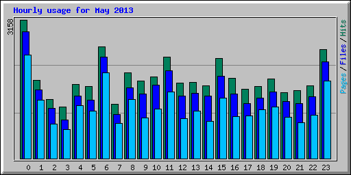 Hourly usage for May 2013