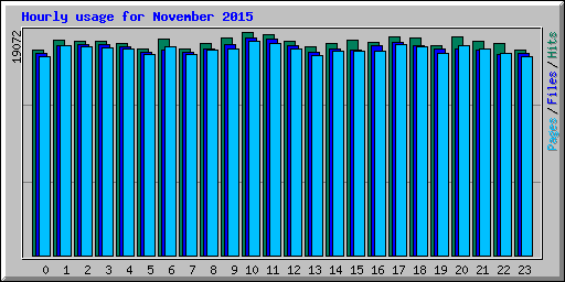 Hourly usage for November 2015